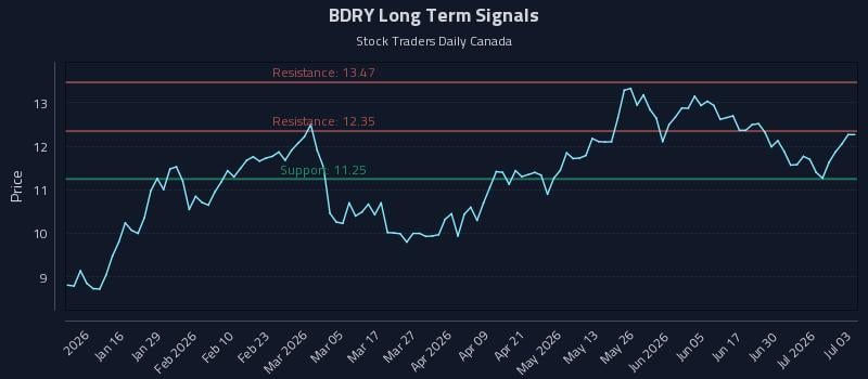 BDRY Long Term Analysis for July 6 2026 BDRY Long Term Analysis for July 6 2026