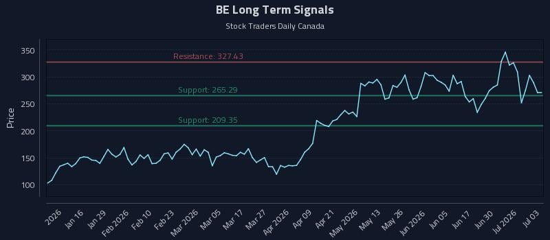 BE Long Term Analysis for July 6 2026 BE Long Term Analysis for July 6 2026