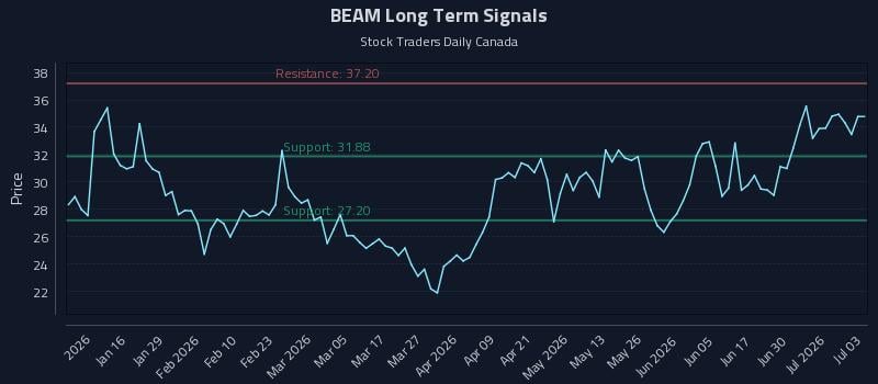 BEAM Long Term Analysis for July 6 2026 BEAM Long Term Analysis for July 6 2026
