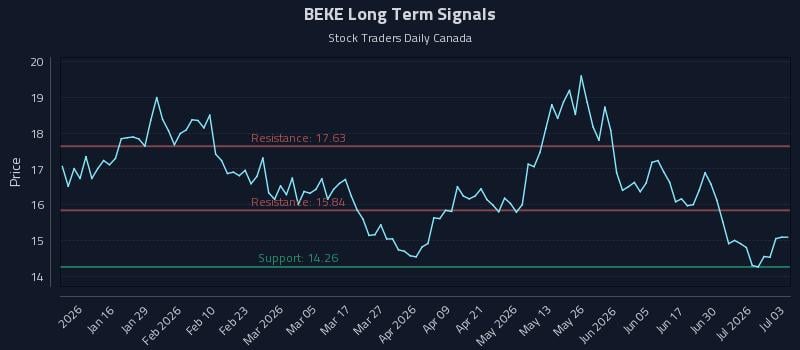 BEKE Long Term Analysis for July 6 2026 BEKE Long Term Analysis for July 6 2026