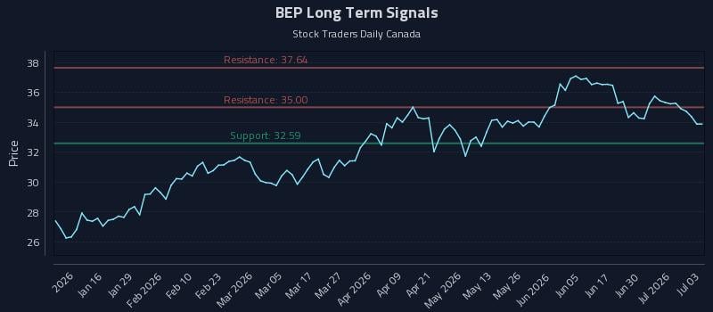 BEP Long Term Analysis for July 6 2026 BEP Long Term Analysis for July 6 2026