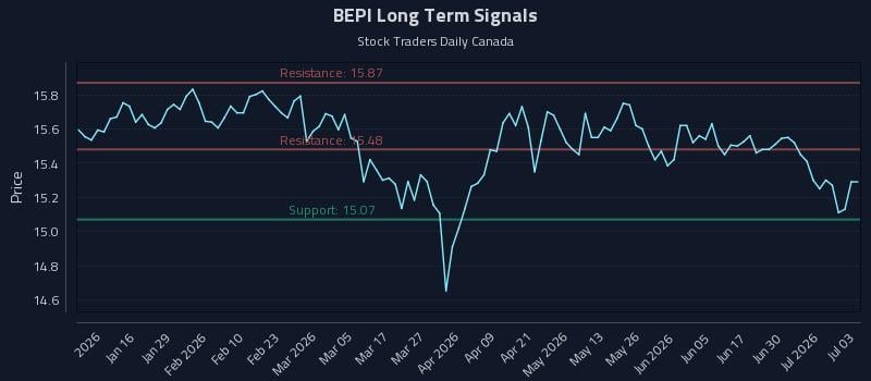 BEPI Long Term Analysis for July 6 2026 BEPI Long Term Analysis for July 6 2026