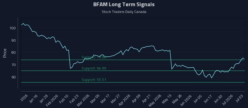 BFAM Long Term Analysis for July 6 2026