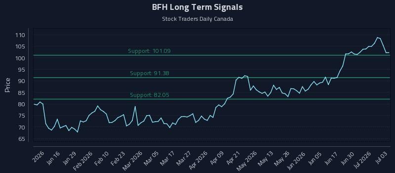 BFH Long Term Analysis for July 6 2026 BFH Long Term Analysis for July 6 2026