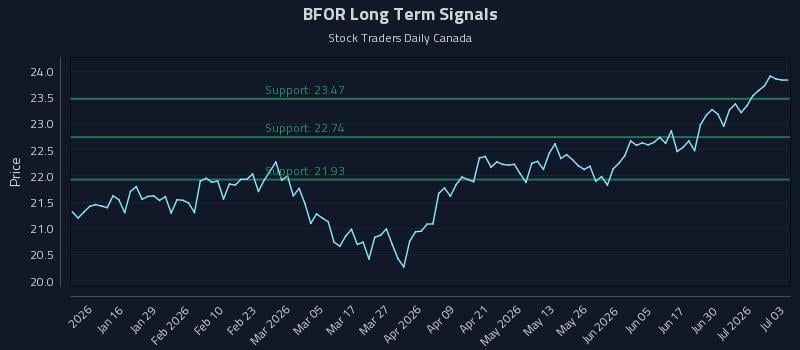 BFOR Long Term Analysis for July 6 2026 BFOR Long Term Analysis for July 6 2026