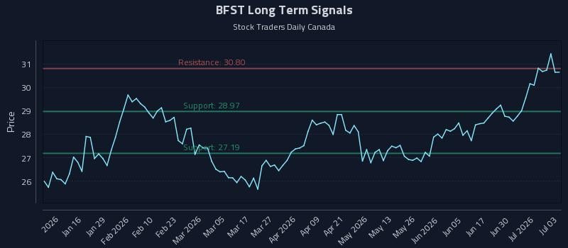 BFST Long Term Analysis for July 6 2026 BFST Long Term Analysis for July 6 2026