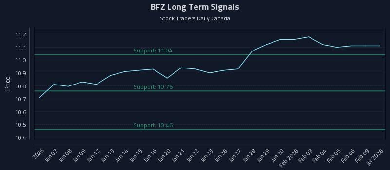 BFZ Long Term Analysis for July 6 2026