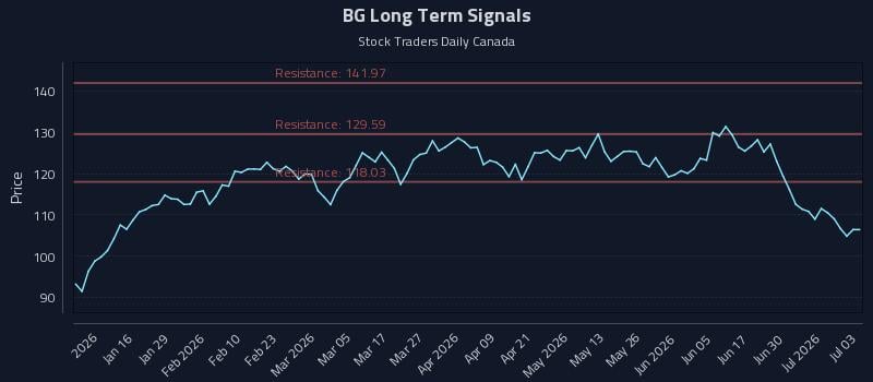 BG Long Term Analysis for July 6 2026 BG Long Term Analysis for July 6 2026