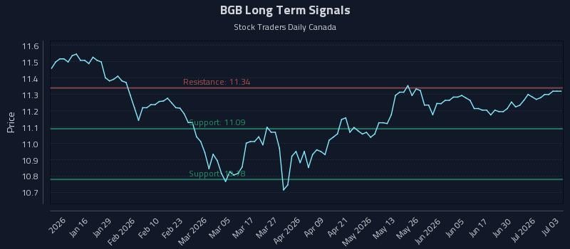 BGB Long Term Analysis for July 6 2026 BGB Long Term Analysis for July 6 2026