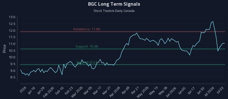 BGC Long Term Analysis for July 6 2026 BGC Long Term Analysis for July 6 2026