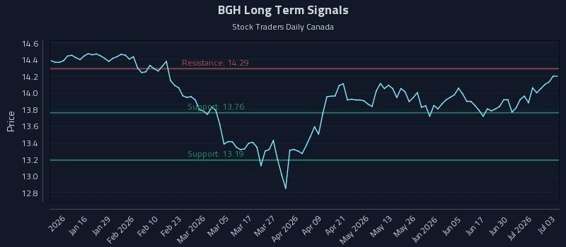 BGH Long Term Analysis for July 6 2026 BGH Long Term Analysis for July 6 2026