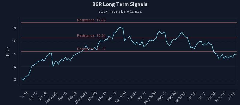 BGR Long Term Analysis for July 6 2026 BGR Long Term Analysis for July 6 2026
