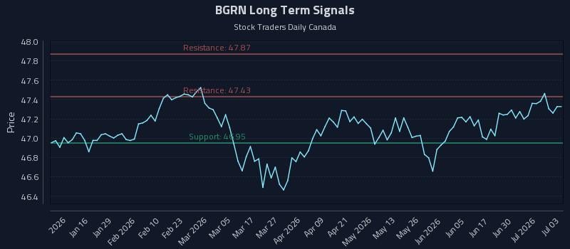 BGRN Long Term Analysis for July 6 2026 BGRN Long Term Analysis for July 6 2026