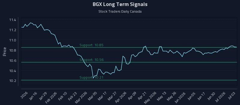 BGX Long Term Analysis for July 6 2026