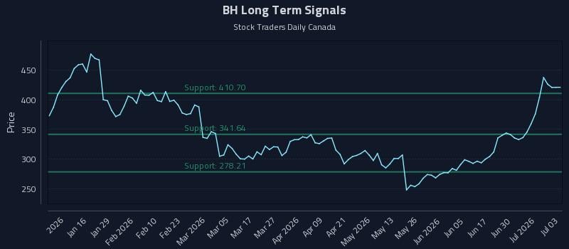 BH Long Term Analysis for July 6 2026 BH Long Term Analysis for July 6 2026