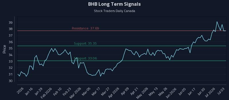 BHB Long Term Analysis for July 6 2026 BHB Long Term Analysis for July 6 2026