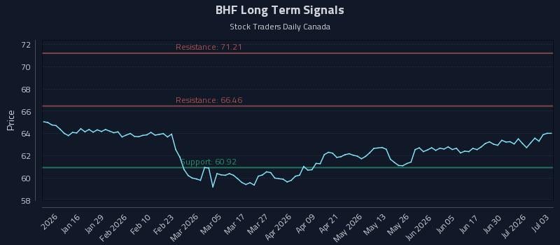 BHF Long Term Analysis for July 6 2026 BHF Long Term Analysis for July 6 2026