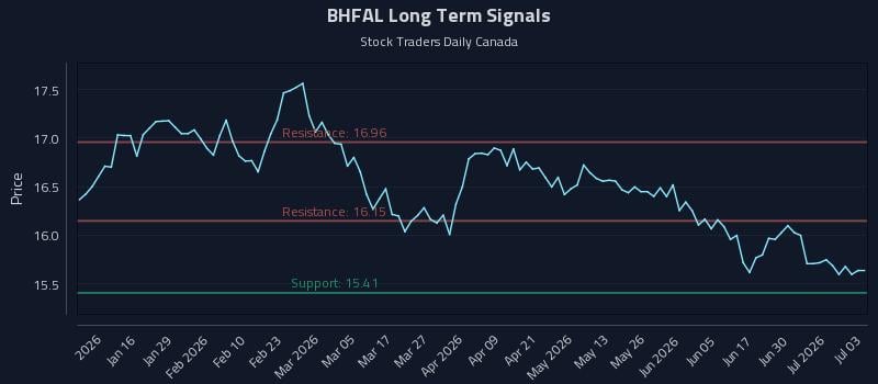 BHFAL Long Term Analysis for July 6 2026