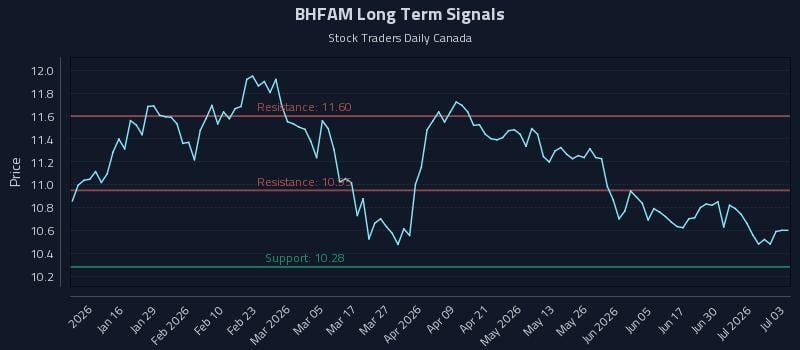 BHFAM Long Term Analysis for July 6 2026 BHFAM Long Term Analysis for July 6 2026