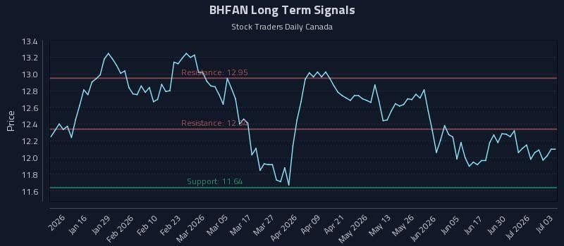 BHFAN Long Term Analysis for July 6 2026 BHFAN Long Term Analysis for July 6 2026