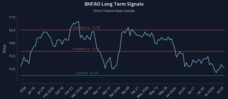 BHFAO Long Term Analysis for July 6 2026