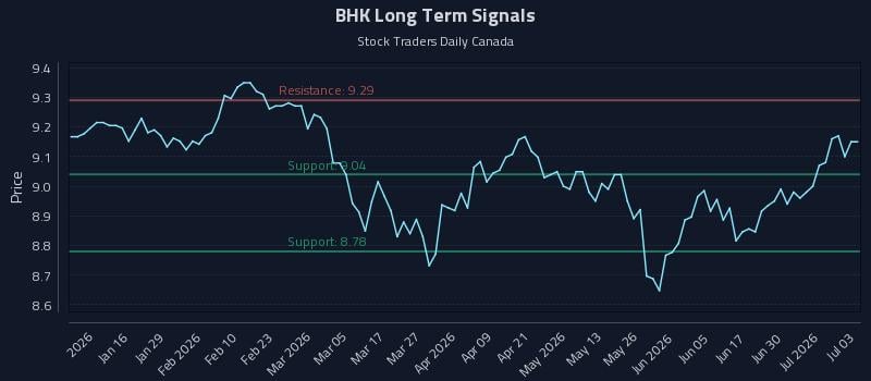 BHK Long Term Analysis for July 6 2026 BHK Long Term Analysis for July 6 2026
