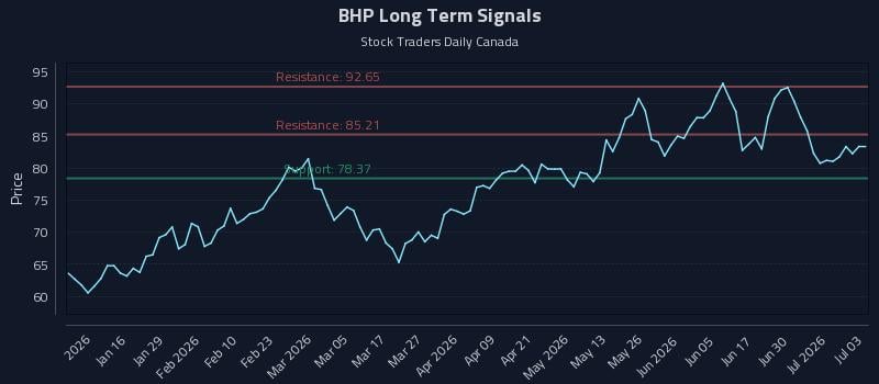 BHP Long Term Analysis for July 6 2026
