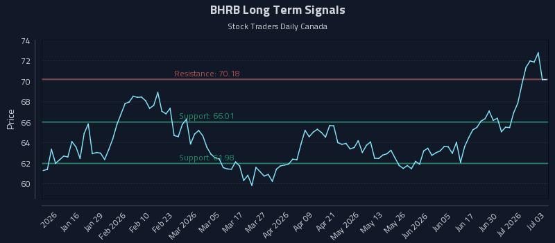 BHRB Long Term Analysis for July 6 2026 BHRB Long Term Analysis for July 6 2026