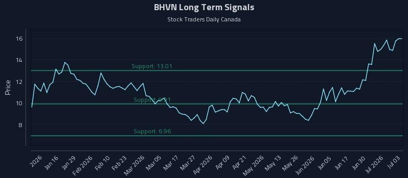 BHVN Long Term Analysis for July 6 2026 BHVN Long Term Analysis for July 6 2026