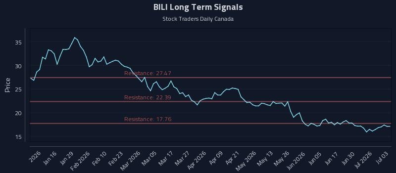 BILI Long Term Analysis for July 6 2026 BILI Long Term Analysis for July 6 2026