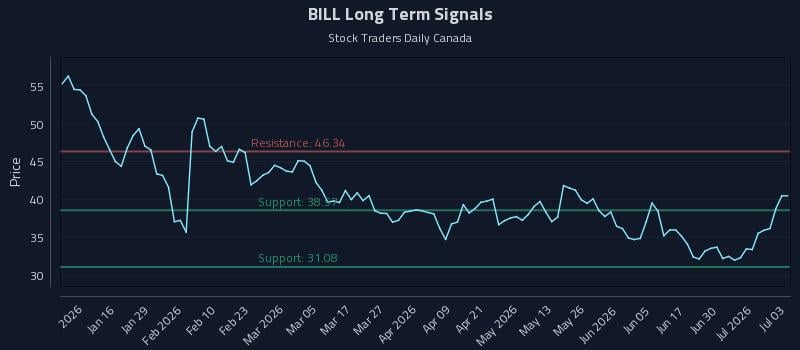 BILL Long Term Analysis for July 6 2026 BILL Long Term Analysis for July 6 2026