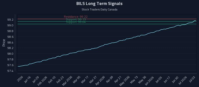 BILS Long Term Analysis for July 6 2026