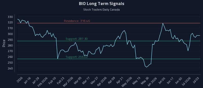 BIO Long Term Analysis for July 6 2026