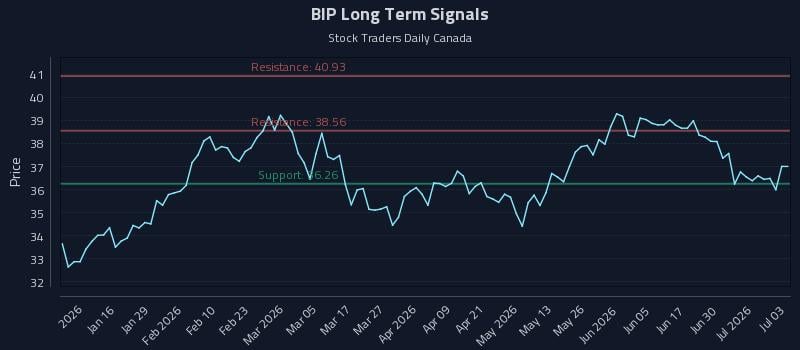 BIP Long Term Analysis for July 6 2026 BIP Long Term Analysis for July 6 2026