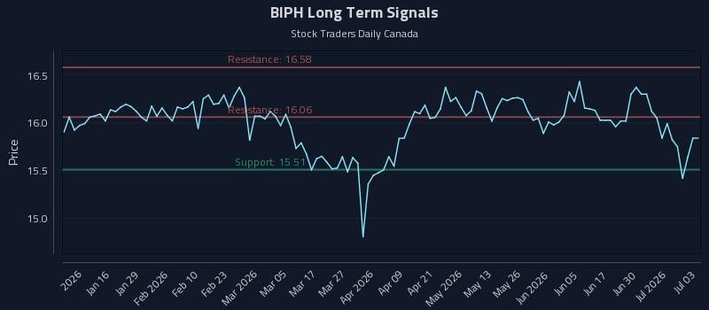 BIPH Long Term Analysis for July 6 2026