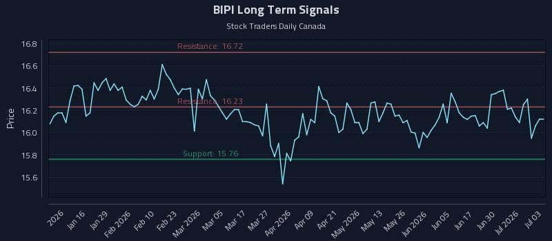 BIPI Long Term Analysis for July 6 2026 BIPI Long Term Analysis for July 6 2026