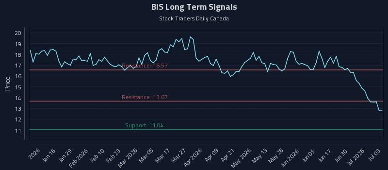 BIS Long Term Analysis for July 6 2026 BIS Long Term Analysis for July 6 2026