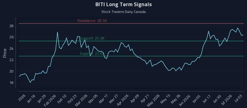 BITI Long Term Analysis for July 6 2026