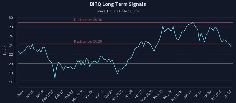 BITQ Long Term Analysis for July 6 2026