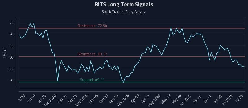 BITS Long Term Analysis for July 6 2026