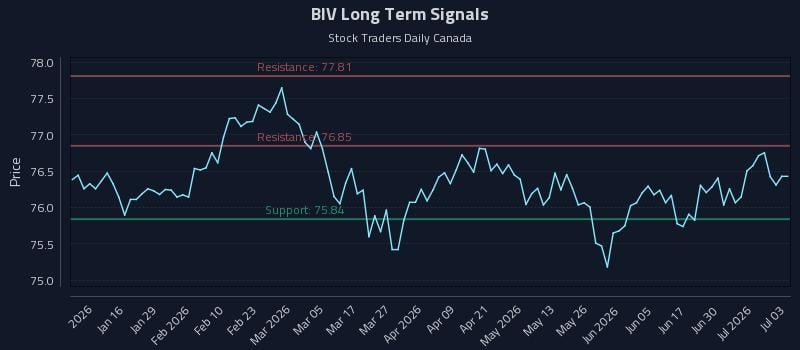 BIV Long Term Analysis for July 6 2026