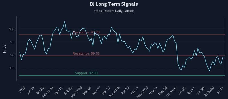 BJ Long Term Analysis for July 6 2026 BJ Long Term Analysis for July 6 2026