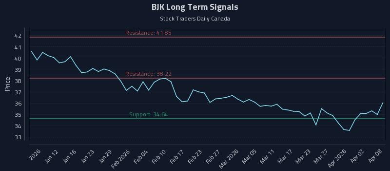 BJK Long Term Analysis for July 6 2026 BJK Long Term Analysis for July 6 2026