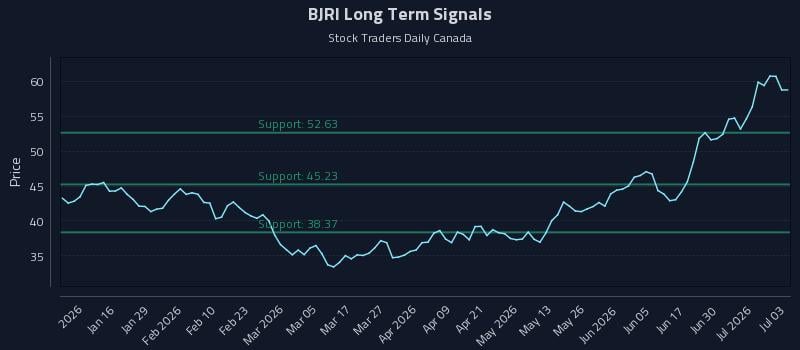 BJRI Long Term Analysis for July 6 2026 BJRI Long Term Analysis for July 6 2026