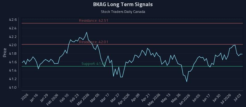 BKAG Long Term Analysis for July 6 2026 BKAG Long Term Analysis for July 6 2026