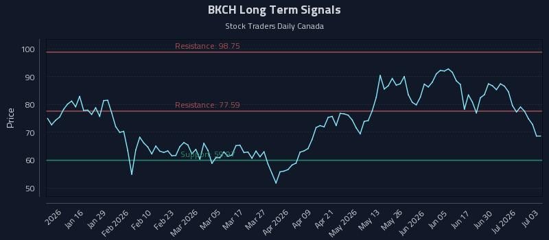 BKCH Long Term Analysis for July 6 2026