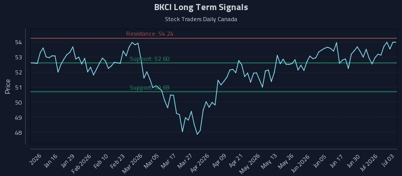 BKCI Long Term Analysis for July 6 2026 BKCI Long Term Analysis for July 6 2026