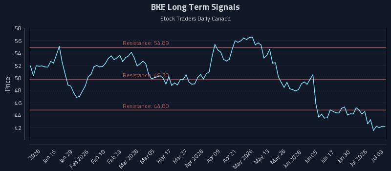 BKE Long Term Analysis for July 6 2026 BKE Long Term Analysis for July 6 2026