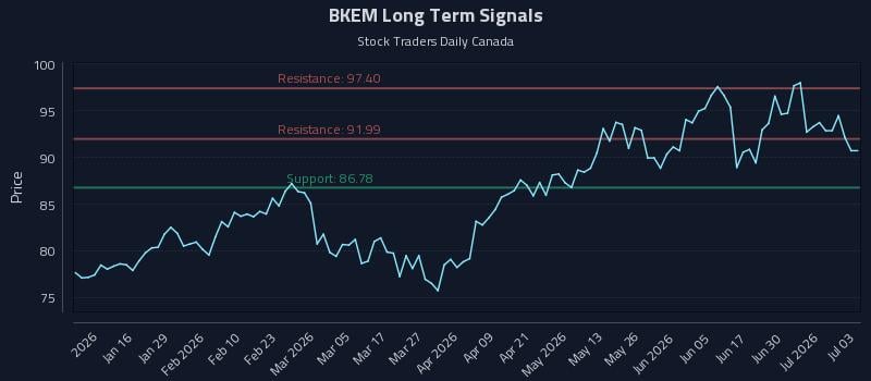BKEM Long Term Analysis for July 6 2026 BKEM Long Term Analysis for July 6 2026