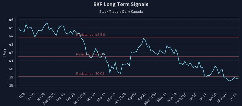 BKF Long Term Analysis for July 6 2026 BKF Long Term Analysis for July 6 2026